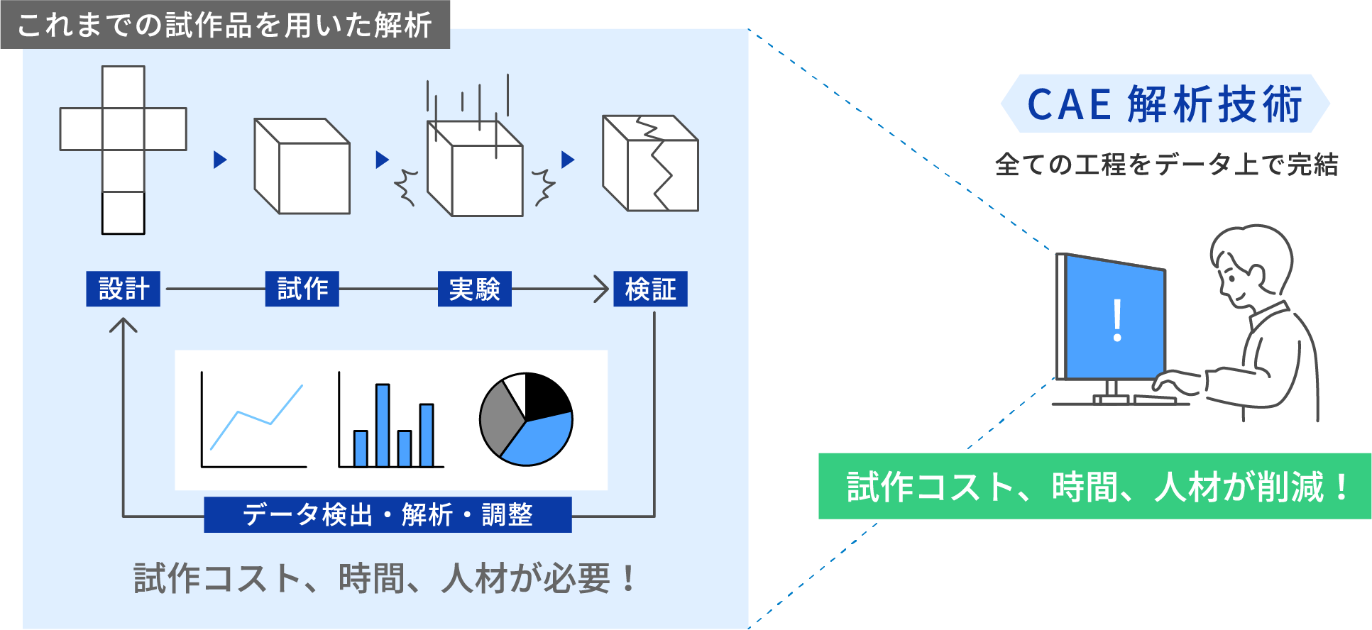 CAE解析技術で試作コスト、時間、人材が削減！