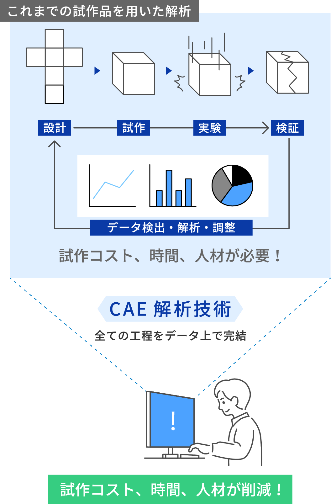 CAE解析技術で試作コスト、時間、人材が削減！