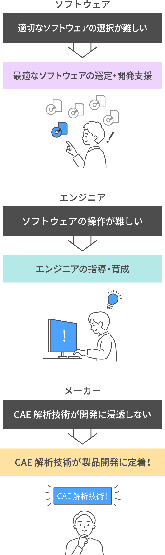 CAEによる解析技術で「ソフトウェア開発」「人材育成」「製品開発」の架け橋となり日本の技術力に貢献する
